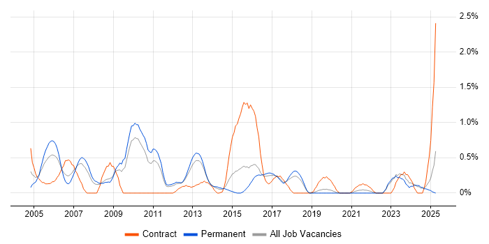 Job vacancy trend for Process Management in Southampton