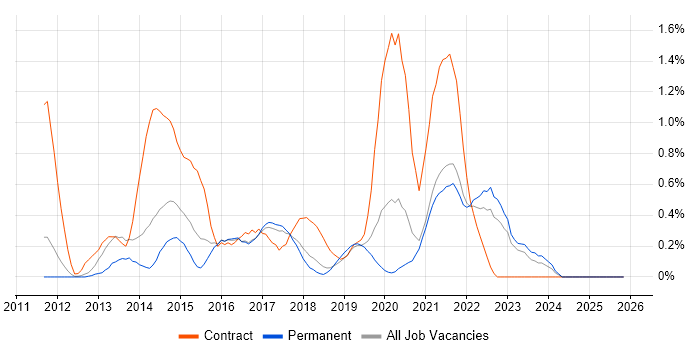 Product Backlog job vacancy trend in Southampton