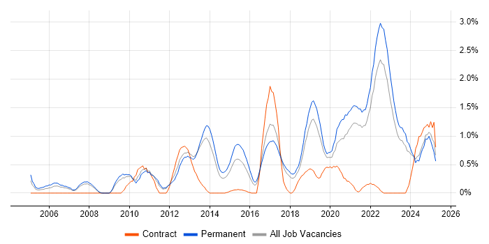 Job vacancy trend for Product Management in Southampton