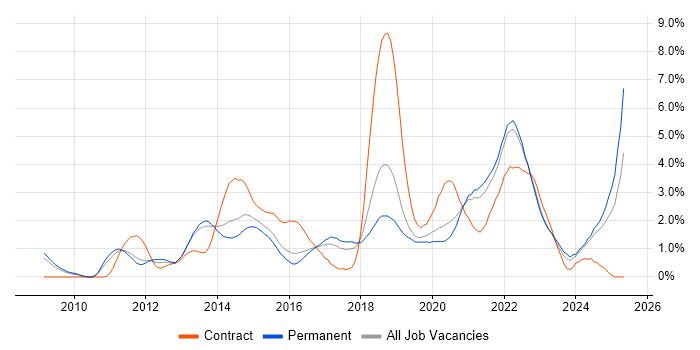 Job vacancy trend for Product Ownership in Southampton Job vacancy trend for Product Ownership in Southampton
