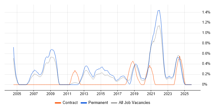 Product Requirements job vacancy trend in Southampton