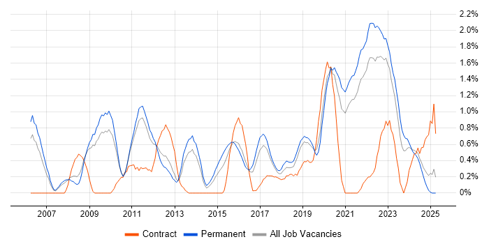 Job vacancy trend for Product Roadmap in Southampton