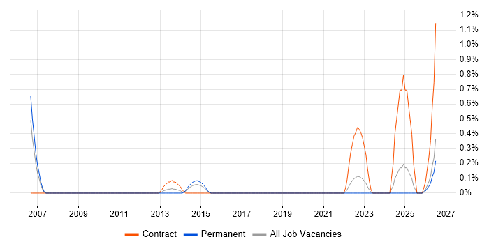 Production Planning job vacancy trend in Southampton