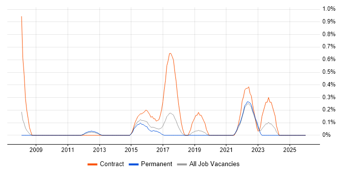Programme Governance job vacancy trend in Southampton