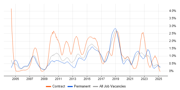Job vacancy trend for Programme Management in Southampton Job vacancy trend for Programme Management in Southampton