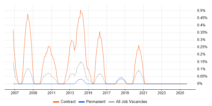 Programme Planner job vacancy trend in Southampton
