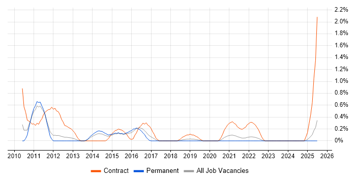 Job vacancy trend for Programme Test Manager in Southampton