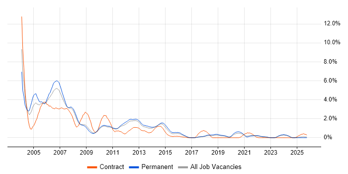 Programmer job vacancy trend in Southampton