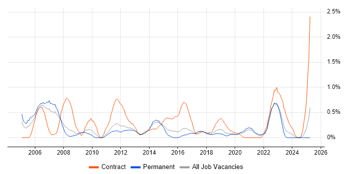 Job vacancy trend for Project Analyst in Southampton Job vacancy trend for Project Analyst in Southampton