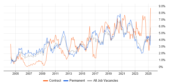 Job vacancy trend for Project Delivery in Southampton