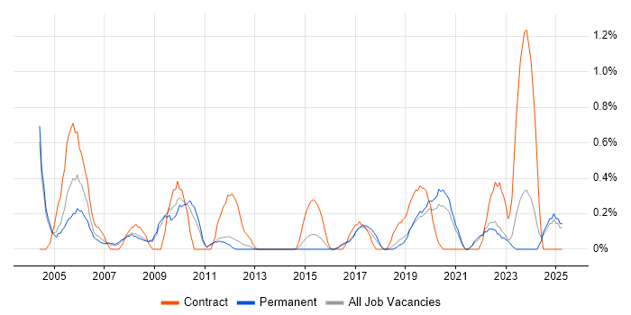 Job vacancy trend for Project Leader in Southampton Job vacancy trend for Project Leader in Southampton