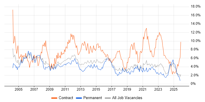 Project Manager job vacancy trend in Southampton