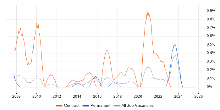 Project Officer job vacancy trend in Southampton