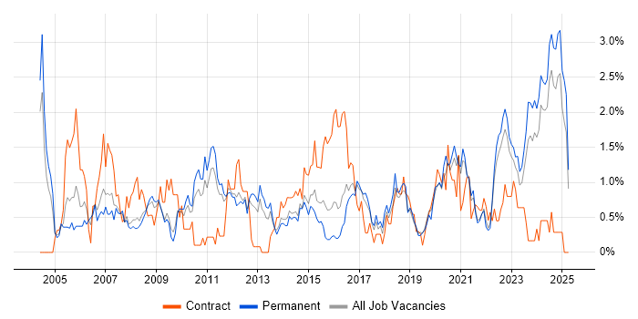 Job vacancy trend for Project Planning in Southampton Job vacancy trend for Project Planning in Southampton