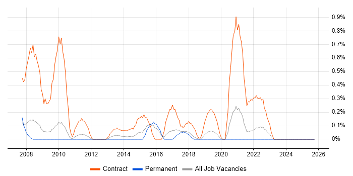 Project Support Officer job vacancy trend in Southampton