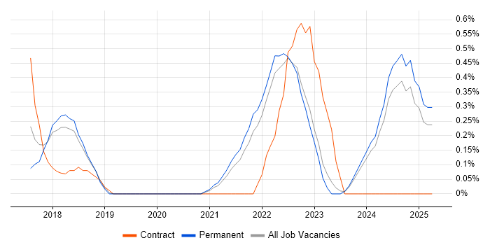 Job vacancy trend for Prometheus in Southampton Job vacancy trend for Prometheus in Southampton