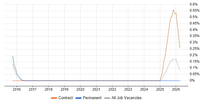 Protocol Buffers job vacancy trend in Southampton