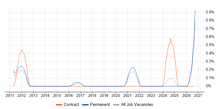 Psychology job vacancy trend in Southampton