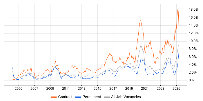 Job vacancy trend for Public Sector in Southampton Job vacancy trend for Public Sector in Southampton