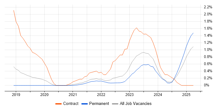 Job vacancy trend for PySpark in Southampton Job vacancy trend for PySpark in Southampton