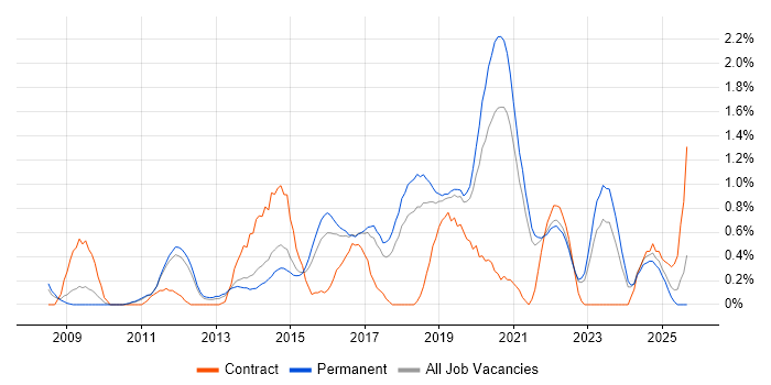 Python Developer job vacancy trend in Southampton