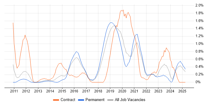 Job vacancy trend for Python Engineer in Southampton