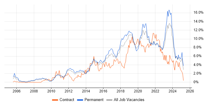 Job vacancy trend for Python in Southampton