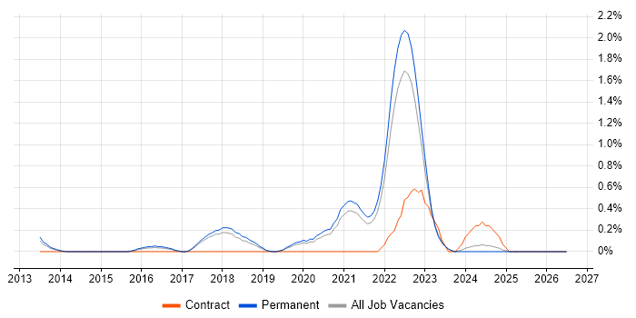 QA Automation Engineer job vacancy trend in Southampton