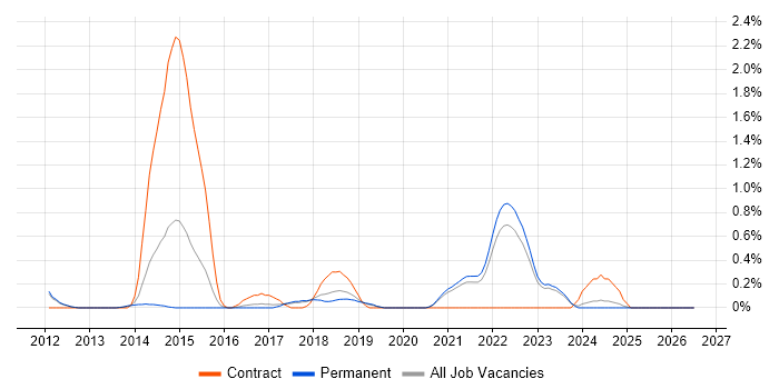 QA Automation job vacancy trend in Southampton