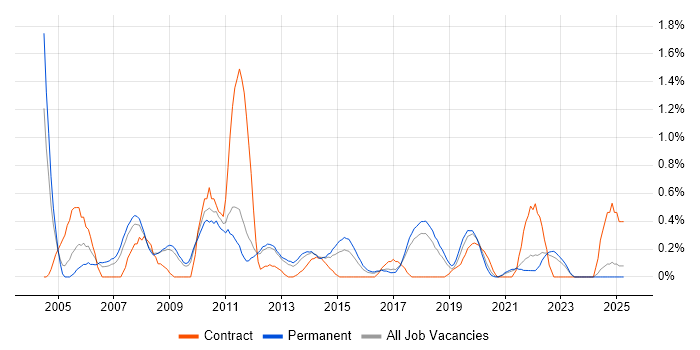 Job vacancy trend for QA Tester in Southampton