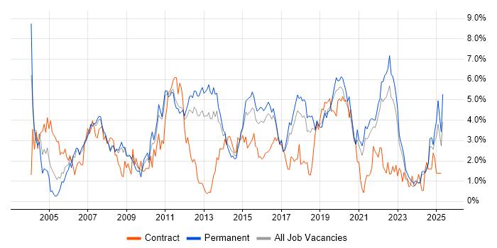 Job vacancy trend for QA in Southampton