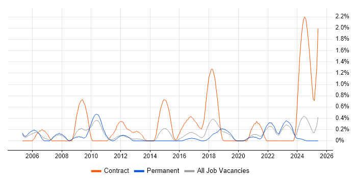 Job vacancy trend for QMS in Southampton