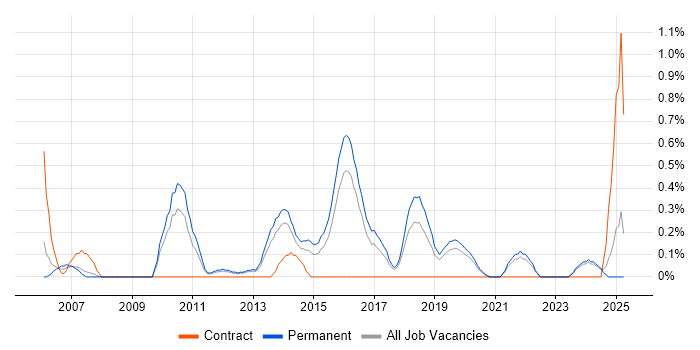Job vacancy trend for Qt in Southampton