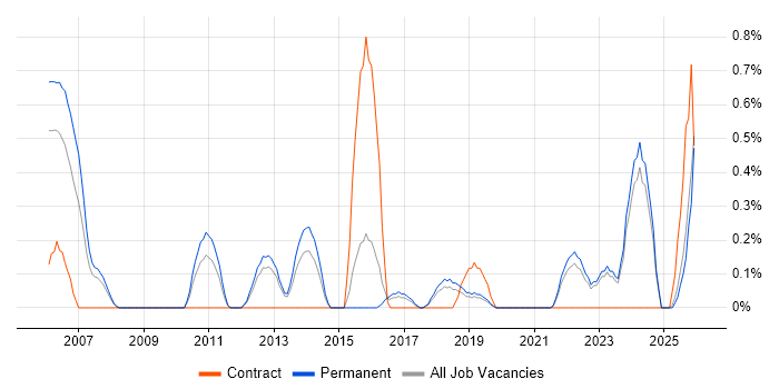 Quality Manager job vacancy trend in Southampton