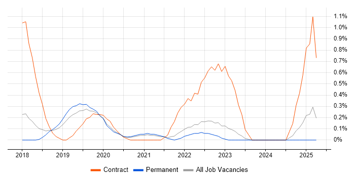 Job vacancy trend for Qualys in Southampton