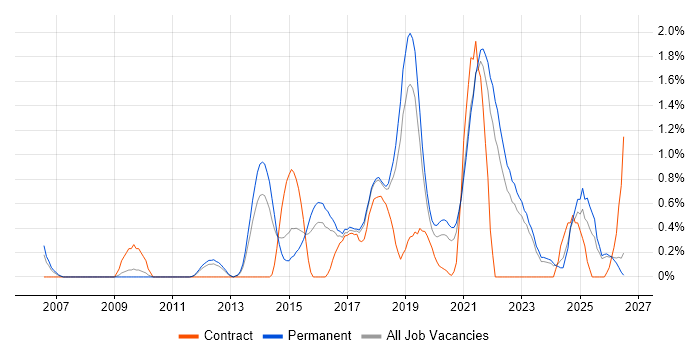 R job vacancy trend in Southampton