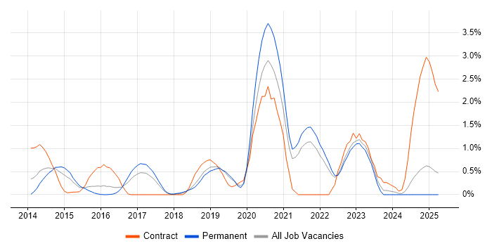 Job vacancy trend for RabbitMQ in Southampton