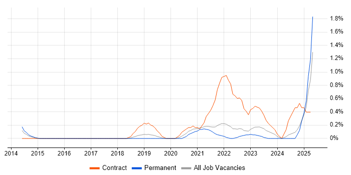 Job vacancy trend for RBAC in Southampton Job vacancy trend for RBAC in Southampton