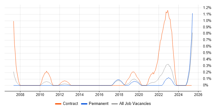 Job vacancy trend for Re-Platforming in Southampton Job vacancy trend for Re-Platforming in Southampton