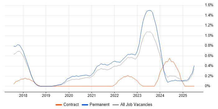 Job vacancy trend for React Native in Southampton Job vacancy trend for React Native in Southampton