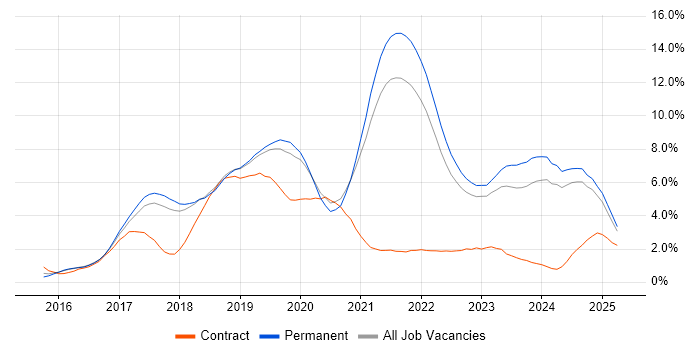 Job vacancy trend for React in Southampton