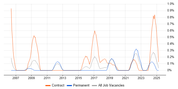 Job vacancy trend for Records Management in Southampton