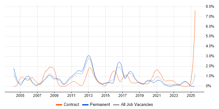 Job vacancy trend for Red Hat Enterprise Linux in Southampton Job vacancy trend for Red Hat Enterprise Linux in Southampton