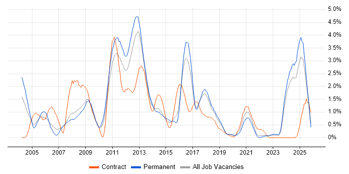 Red Hat job vacancy trend in Southampton