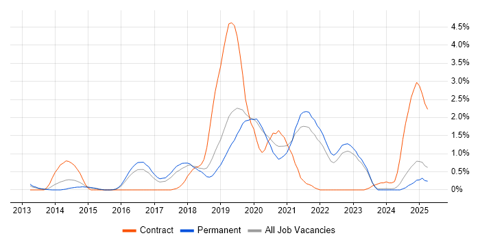 Job vacancy trend for Redis in Southampton Job vacancy trend for Redis in Southampton