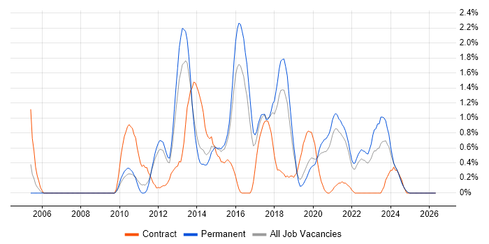Refactoring job vacancy trend in Southampton