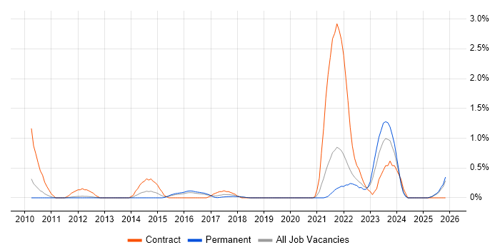 Regulatory Change job vacancy trend in Southampton