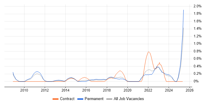 Job vacancy trend for Regulatory Compliance in Southampton Job vacancy trend for Regulatory Compliance in Southampton