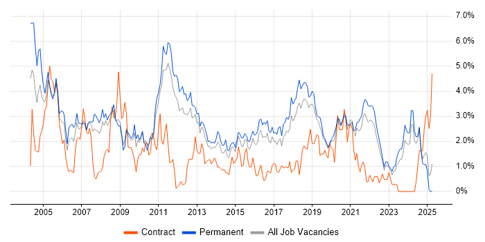 Job vacancy trend for Relational Database in Southampton