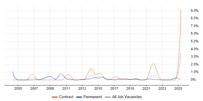 Job vacancy trend for Release Manager in Southampton